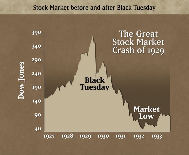 crash in indian stock market of 1929 facts